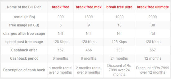 Airtel-4GLTE-Bengaluru-Data-Plans-Tariff Airtel 4G LTE Bengaluru Data tariff plans