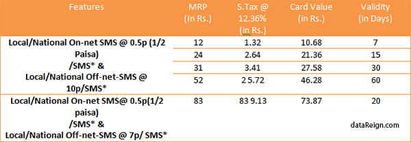 BSNL new rate cutter SMS STVs