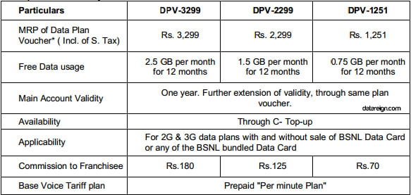 BSNL 3G yearly data Plans Tariff