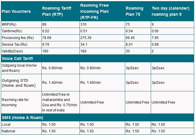 MTNL new Roaming Plans for Prepaid and Postpaid customers