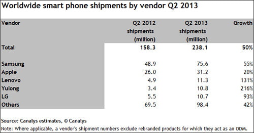 Smartphone manufacturers ranking 2013