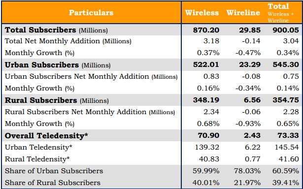 Indian Telephone Subscribers reach 900 Million, MNP, Broadband on Rise  [TRAI May 2013 report]