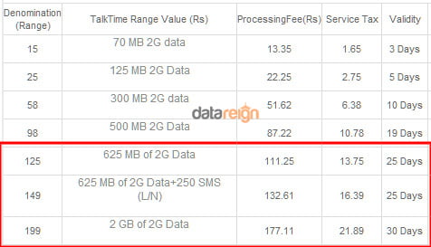 Airtel 2g Net Pack Chart