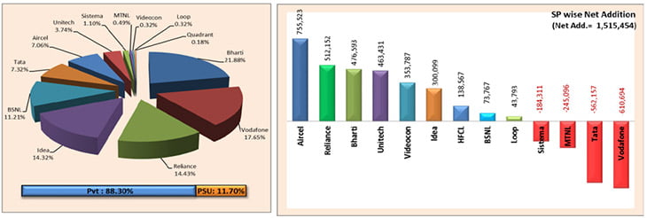 Telecom Operator wise Market Share as on 31st July, 2013.