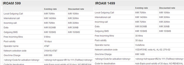 Vodafone India discounted International roaming rates for Postpaid customers