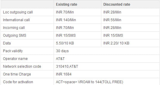 Vodafone India discounted International roaming rates for Prepaid customers