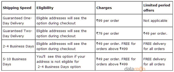 Amazon India Premium Guaranteed Shipping Speeds Amazon India Premium Guaranteed Shipping Speeds