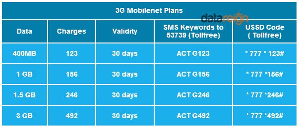 Reliance Communication hiked new 3G Mobilenet Plans