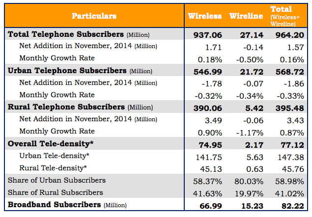 India’s Telephone Subscription touches 964.20 million, Rise in MNP request & Broadband Subscription