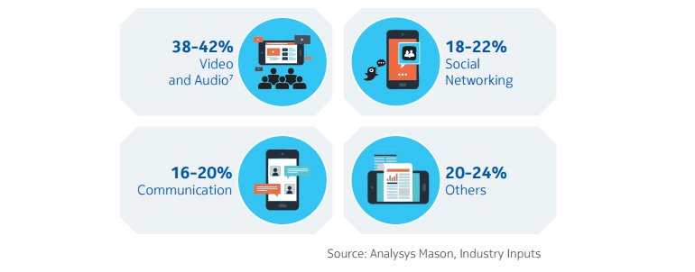 3G, 4G Data Consumption Patterns in India