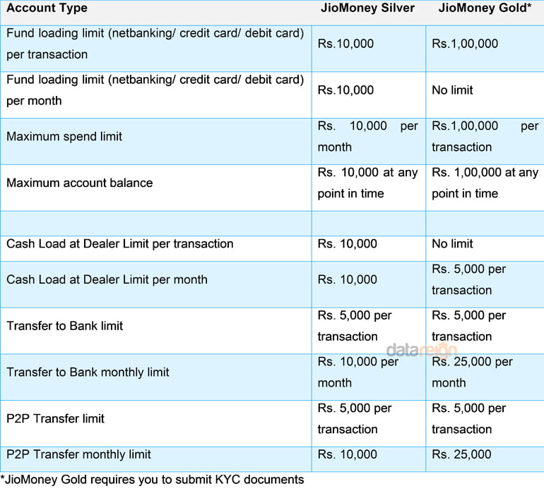 JioMoney Silver and Gold accounts features and limits