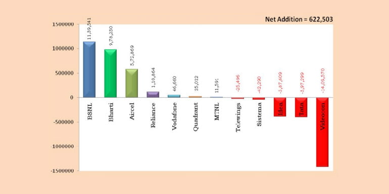 BSNL adds most Mobile subscribers during April 2016 (TRAI) BSNL adds most Mobile subscribers during April 2016 (TRAI)