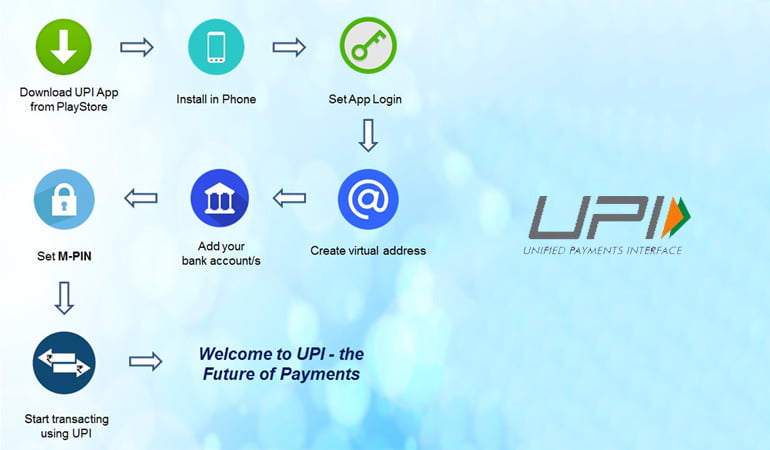 How Unified Payments Interface (UPI) works