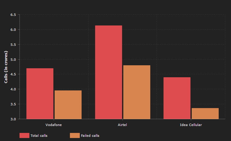 Reliance Jio Call failure data with other telecom operators