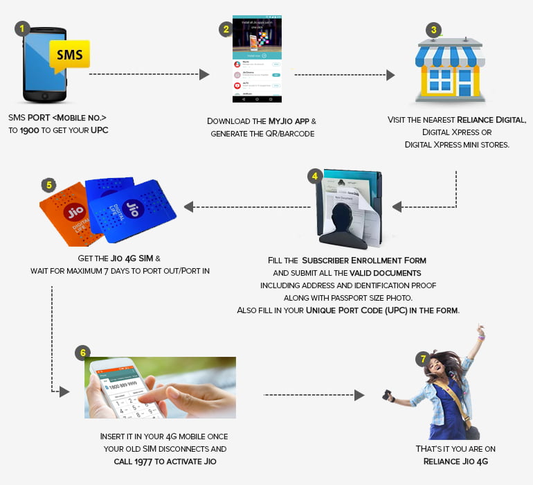 Reliance Jio MNP - Port In or Port Out without changing your mobile number