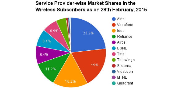 Toussant recommends best of Market penetration of telecom sector in india HQ Photo Porno Pics of fat naked women