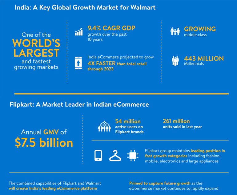 Flipkart stats on Walmart acquisitions