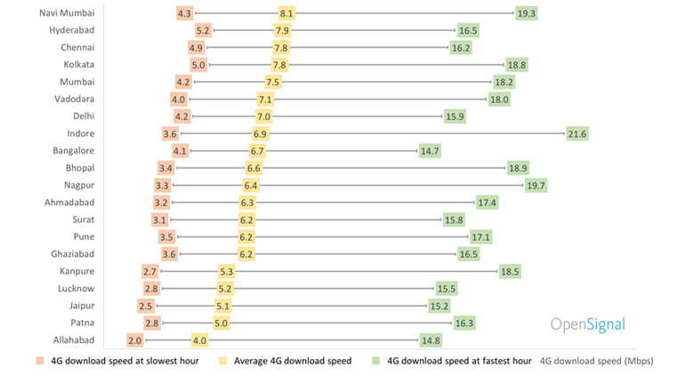 4G LTE download speeds in India are 4.5 time faster at night