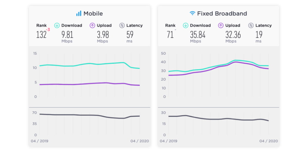 Ookla's Speedtest Global Index April 2020