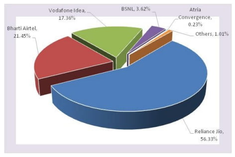 Stats on Indian data subscribers at the end of February 2020 - TRAI